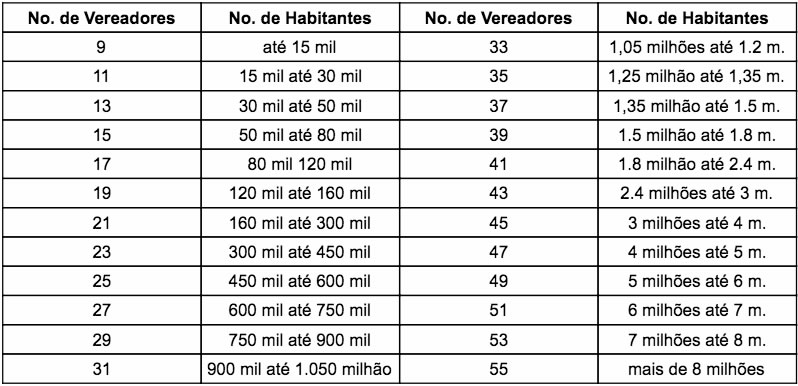 Tabela de vereadores por habitantes
